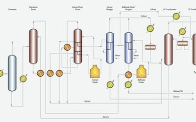 Furfural Refining Process