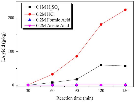 Levulinic Acid from Cow Dung Fig. 2