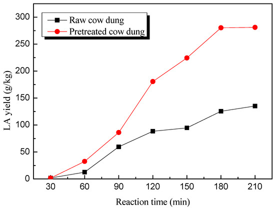 Levulinic Acid from Cow Dung Fig. 3