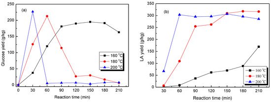 Levulinic Acid from Cow Dung Fig. 4